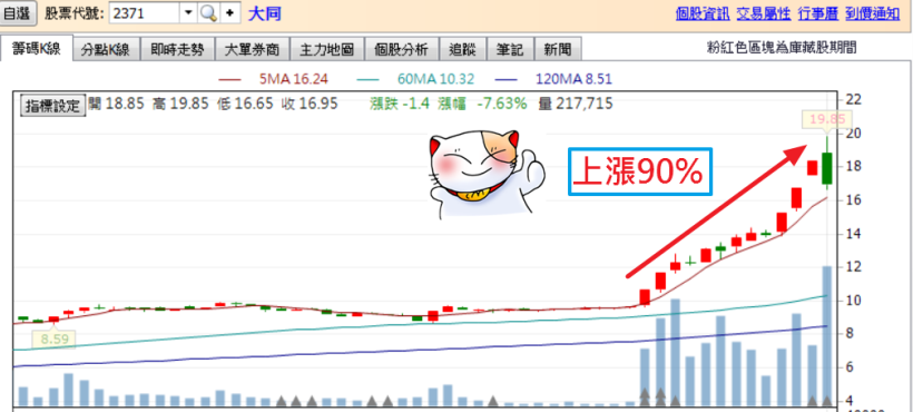 錯過大同(2371)、玉晶光(3406)兩大飆股嗎？ 下一檔這樣挑！(獨家附上 20檔「剽悍潛力股」