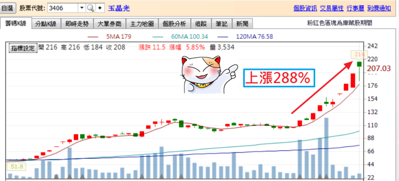 錯過大同(2371)、玉晶光(3406)兩大飆股嗎？ 下一檔這樣挑！(獨家附上 20檔「剽悍潛力股」