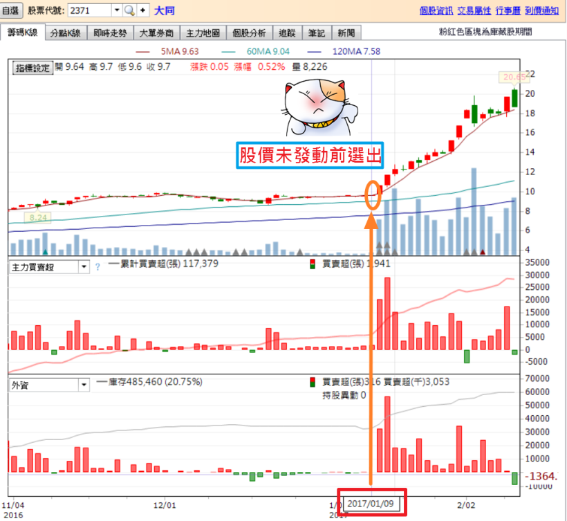 錯過大同(2371)、玉晶光(3406)兩大飆股嗎？ 下一檔這樣挑！(獨家附上 20檔「剽悍潛力股」