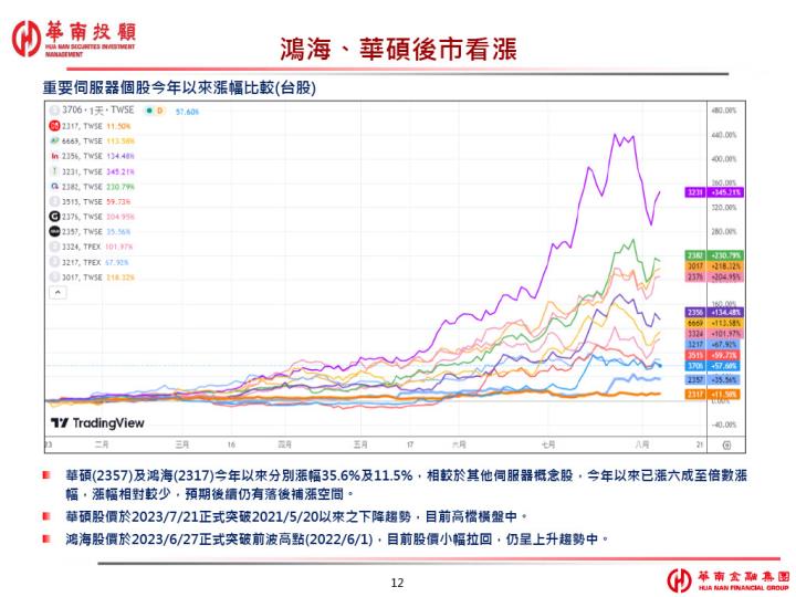 AI 伺服器上中下游產業分析（參考資料來源：華南投顧）