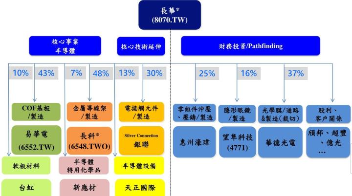 【80xx】半導體封裝材料王者：淨值跟配息同時成長 