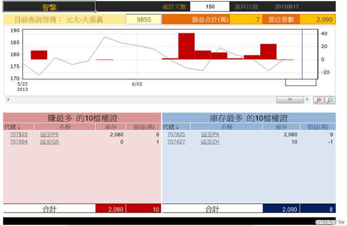 玩家大戶大搜密17/6  4162  9855元大 大嘉義