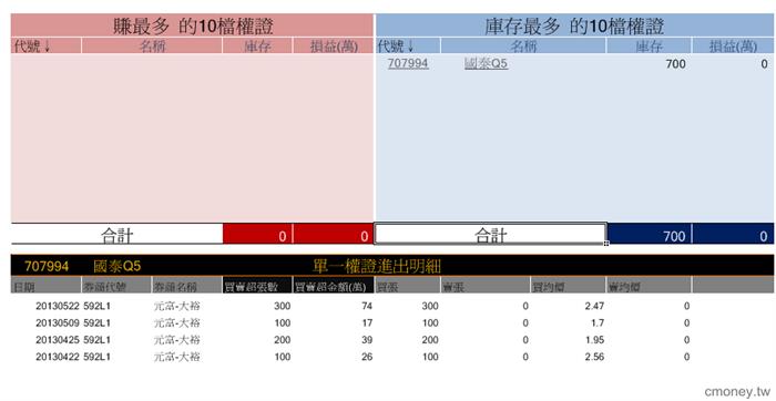 玩家大戶大搜密 4162智擎   592L1元富大裕	