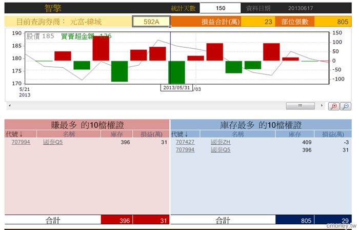 玩家大戶大搜密  4162 智擎   592A元富緯城