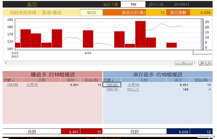 玩家    凱基-建成 9232	損益(萬)12 部位張數6,659  10天未出
