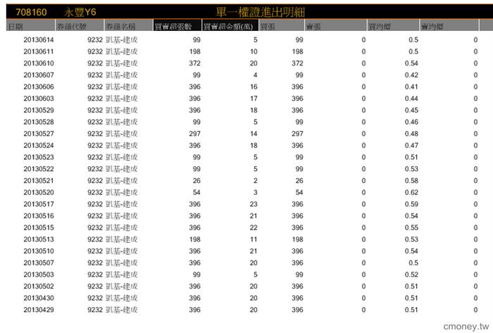   基亞  凱基-建成 9232 益(萬)12  部位張數6,659  2013 0610~0617