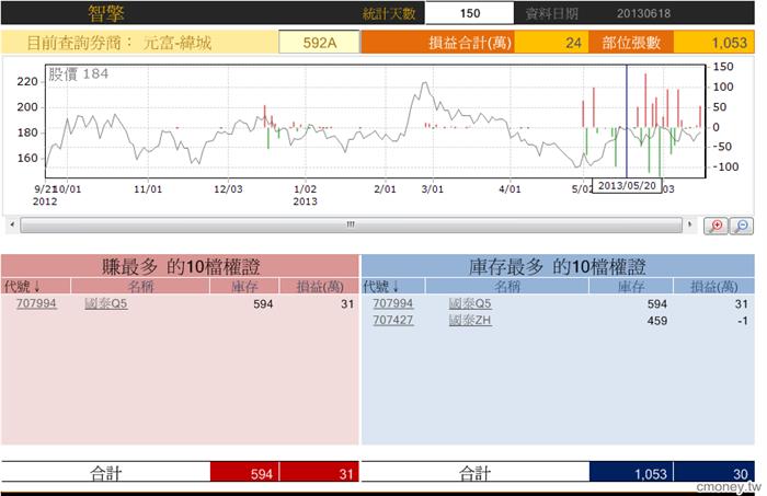 玩家大戶大搜密  1~5天
