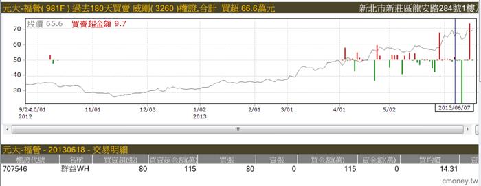 主力收購權證評估表(認購) 曾賺135萬 19/6