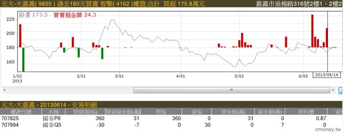 主力收購權證評估表(認購) 22/4~~17/6 