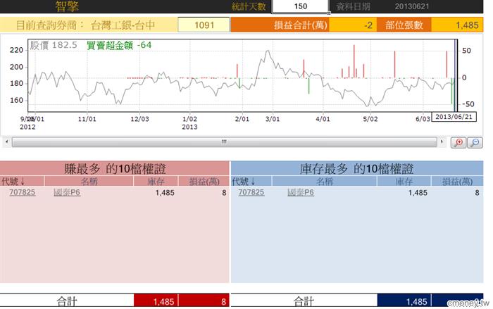 玩家大戶大搜密 工銀台中 30日
