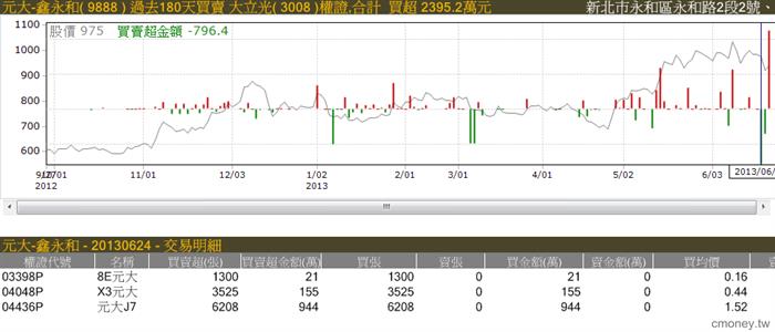 主力收購權證評估表(認售)
