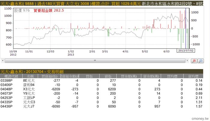 主力收購權證評估表(認售)虧損~~元大鑫永和3~6