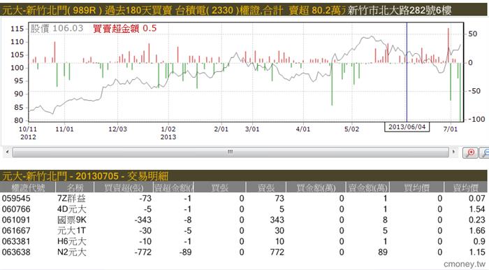 主力收購權證評估表(認購) 元大新竹北門 3~10