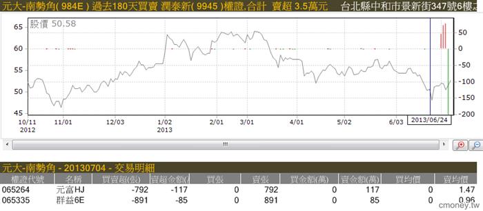 主力收購權證評估表(認購)
