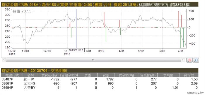 主力收購權證評估表(認售)