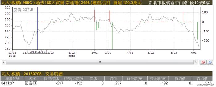 主力收購權證評估表(認售)