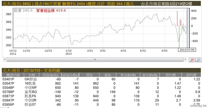 主力收購權證評估表(認售)