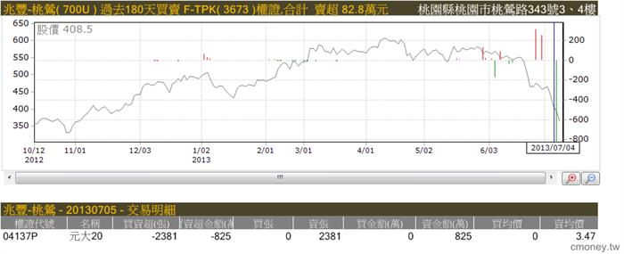 主力收購權證評估表(認售)
