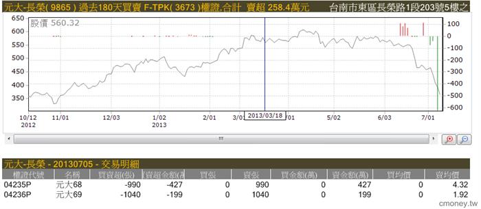 主力收購權證評估表(認售)