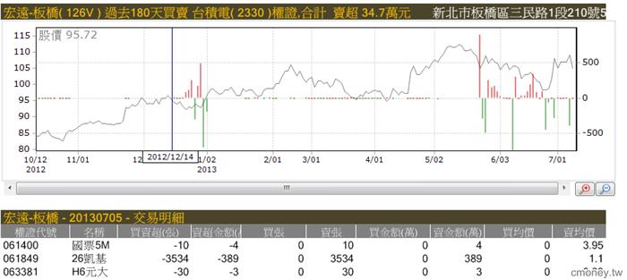 主力收購權證評估表(認購)