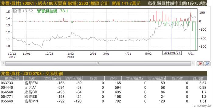 主力收購權證評估表(認購)