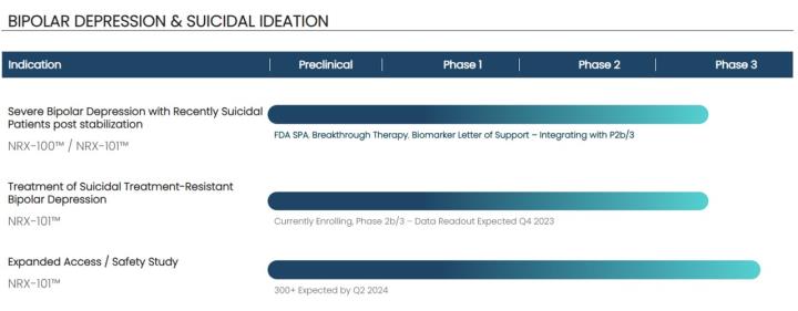 美時在新藥領域的佈局:NRX-101