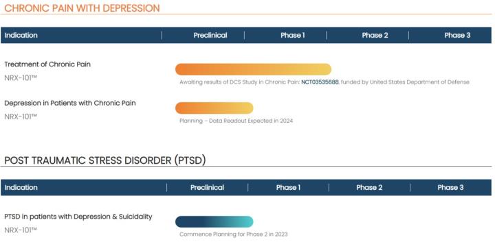 美時在新藥領域的佈局:NRX-101