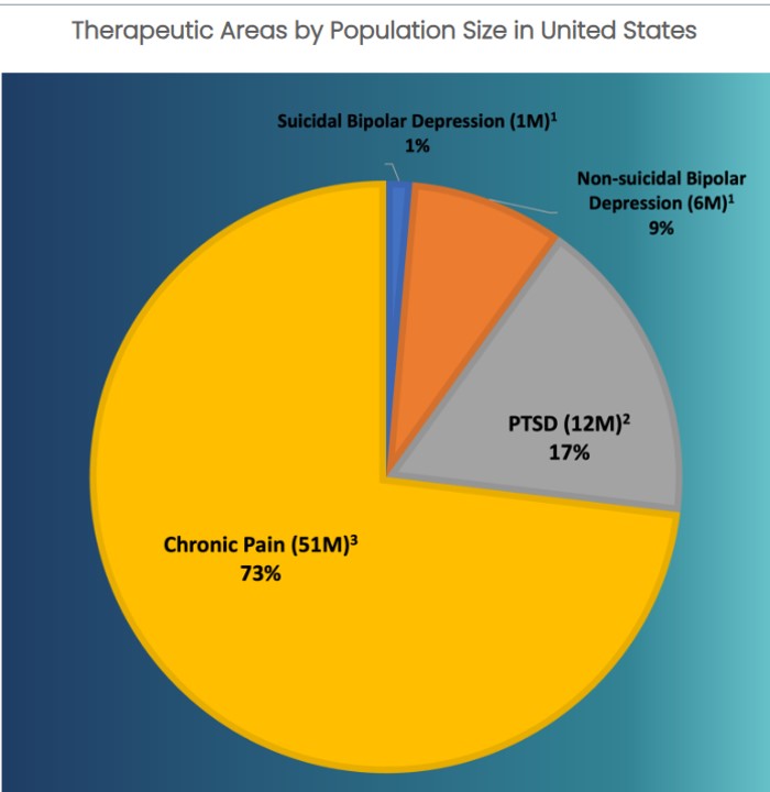 美時在新藥領域的佈局:NRX-101