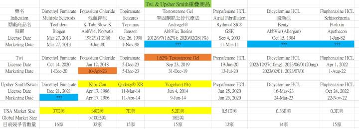 保瑞安成Twi & Upsher Smith重疊的七個商品，將面臨的挑戰與機會！