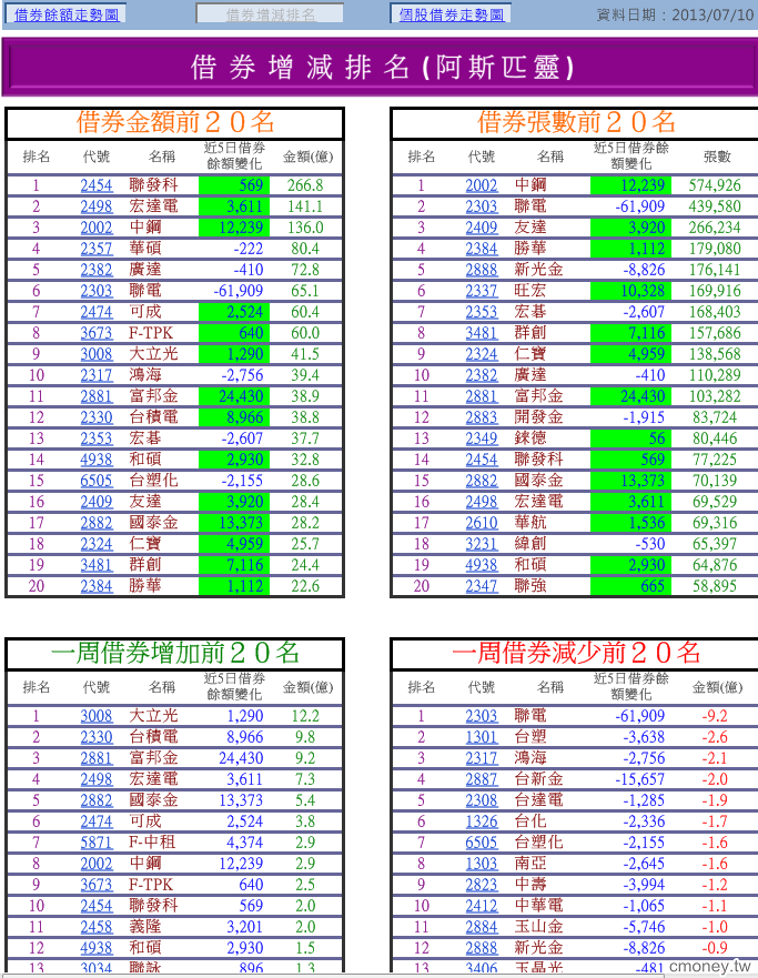 【透視外資】借券分析