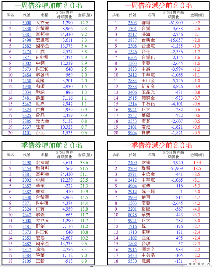 【透視外資】借券分析