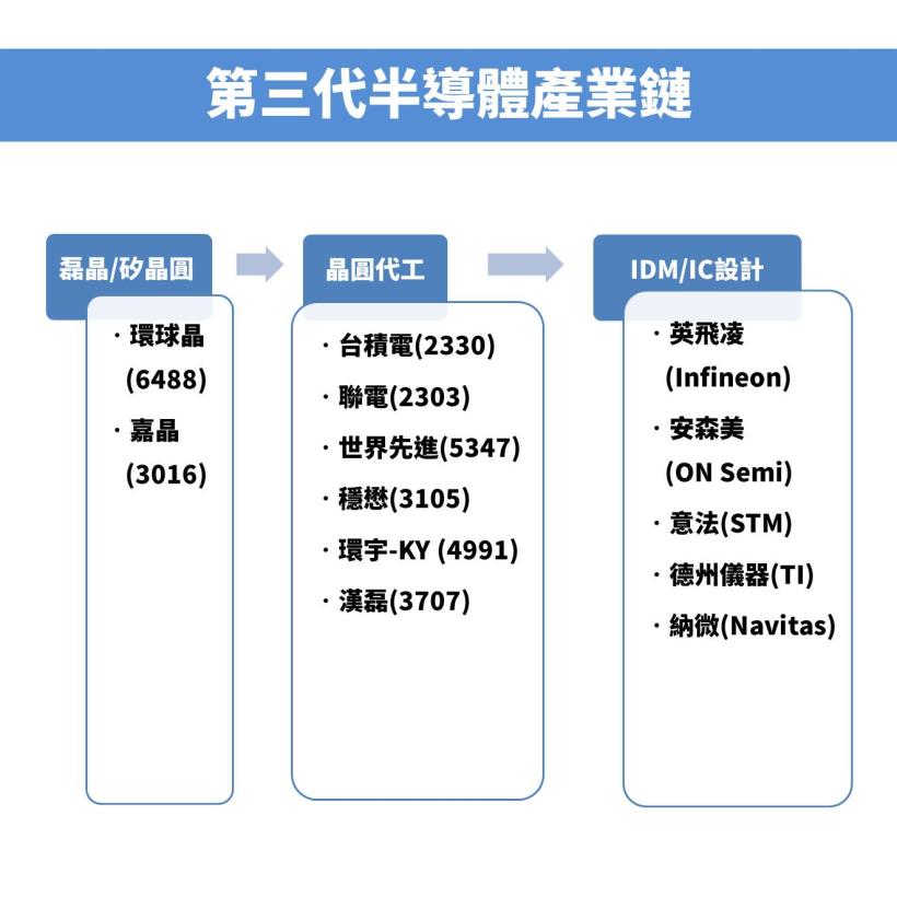 挾眾多優勢攻入 5G/電動車，第三代半導體即將改變你的生活，搶先布局 GaN / SiC 概念股