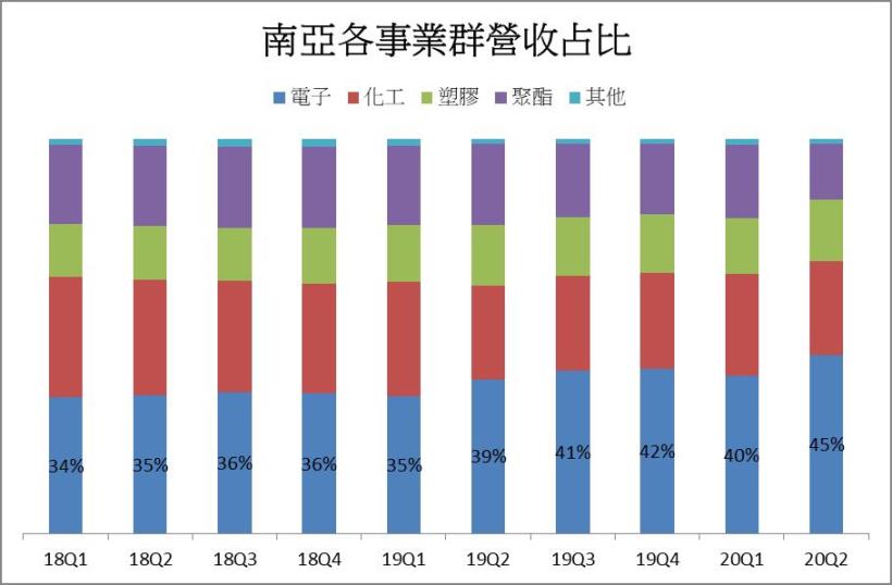 搭上 5G 及電動車商機，南亞(1303)今年本業獲利可望在台塑四寶中一枝獨秀