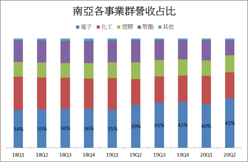 搭上 5G 及電動車商機，南亞(1303)今年本業獲利可望在台塑四寶中一枝獨秀