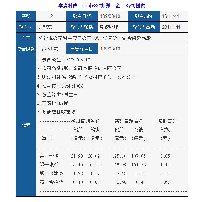 董事長捲入遠航案請辭、併購保德信人壽失利，第一金（2892）現在還適合進場嗎？