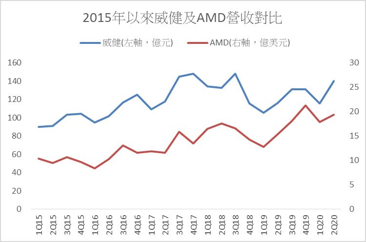 AMD 新品齊發，亞太區最大通路商威健 (3033) 今年 EPS 可望年成長 139％