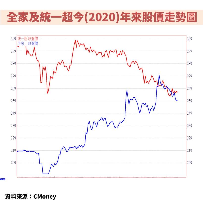 股價挑戰超商龍頭，為何全家 (5903) 的體質評估卻亮「警示」?