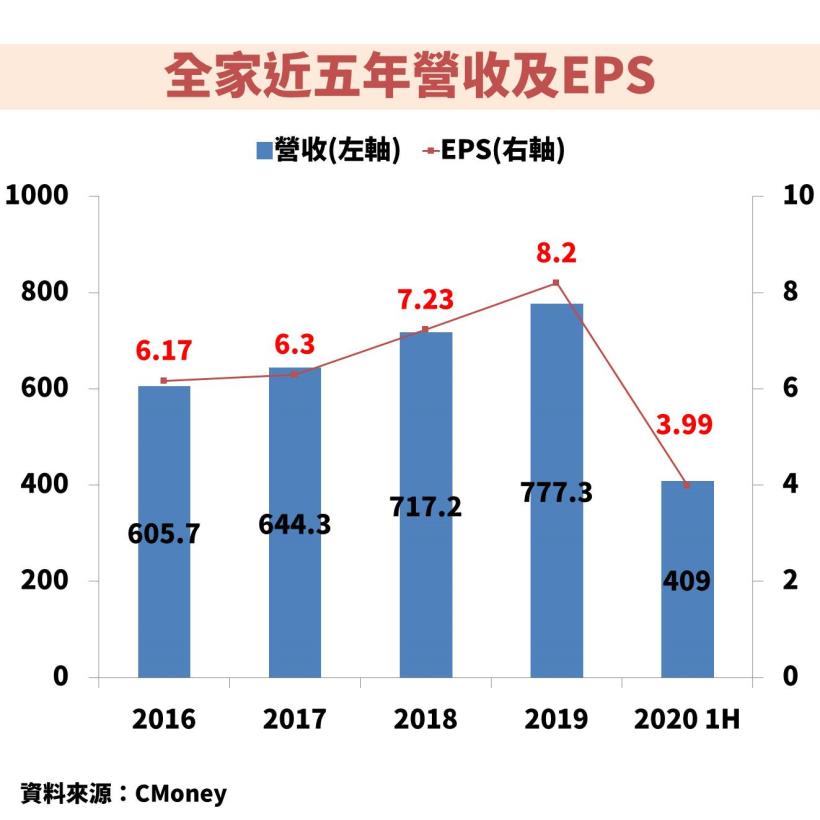 股價挑戰超商龍頭，為何全家 (5903) 的體質評估卻亮「警示」?
