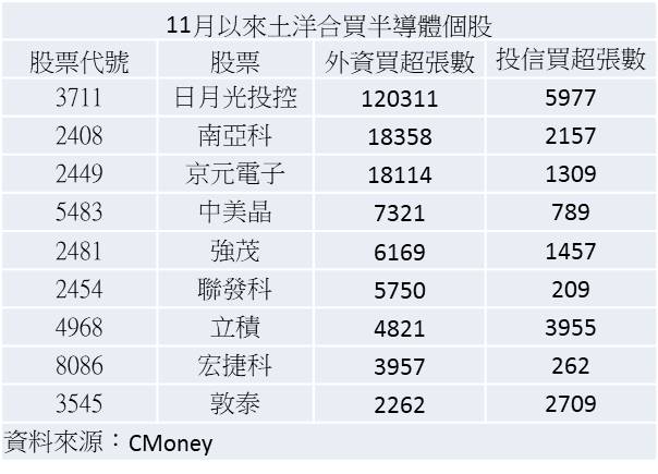 11/16 午盤獵報：半導體、電腦週邊成盤面焦點，除了台積電，這 9 檔土洋合買「半導體股」受矚目