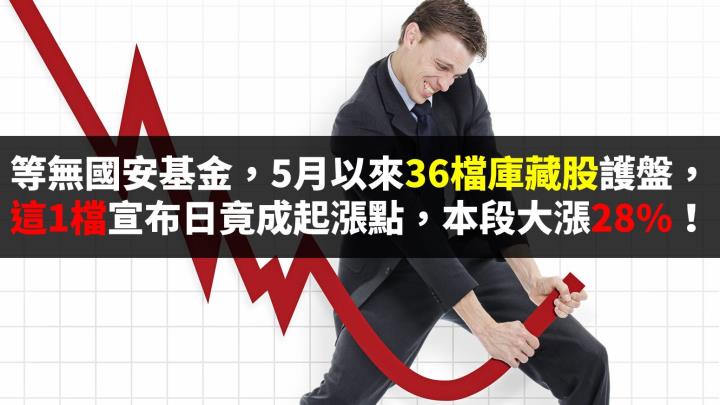 等無國安基金，36檔祭庫藏股自救，這1檔宣布日竟成起漲點，本段大漲28％！