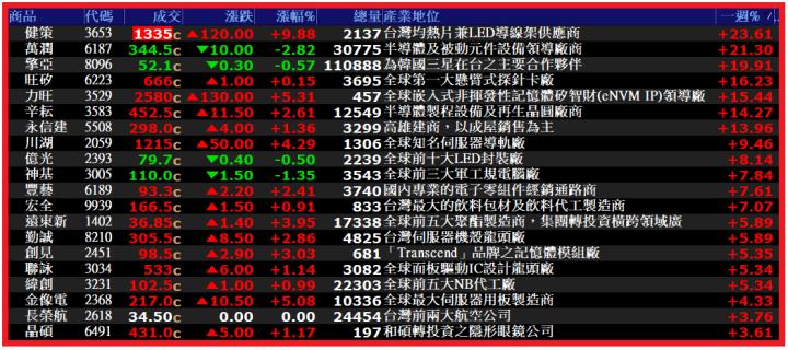 0817【AI大數據超級Excel表】VIP 專屬、符合APP濾網條件的股票9天大漲 55％ !!