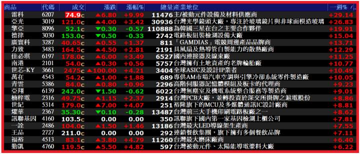 0817【AI大數據超級Excel表】VIP 專屬、符合APP濾網條件的股票9天大漲 55％ !!