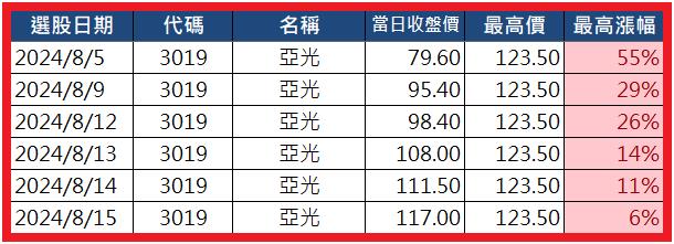 0817【AI大數據超級Excel表】VIP 專屬、符合APP濾網條件的股票9天大漲 55％ !!