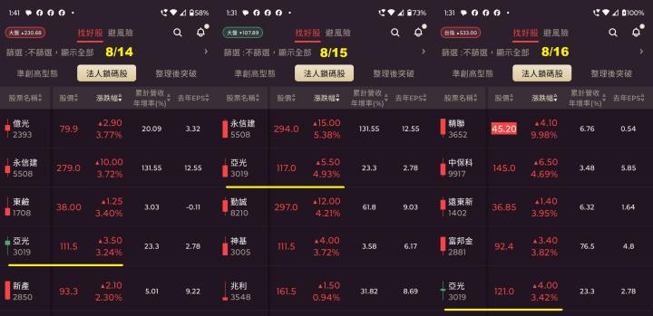 0817【AI大數據超級Excel表】VIP 專屬、符合APP濾網條件的股票9天大漲 55％ !!
