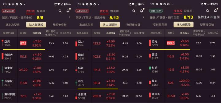 0817【AI大數據超級Excel表】VIP 專屬、符合APP濾網條件的股票9天大漲 55％ !!