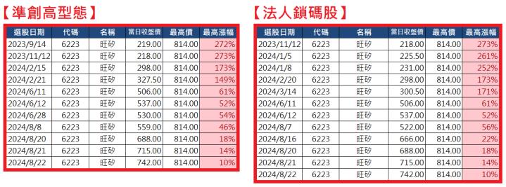 0824【AI大數據超級Excel表】VIP 專屬、符合濾網條件的股票大漲 270 ％ !!