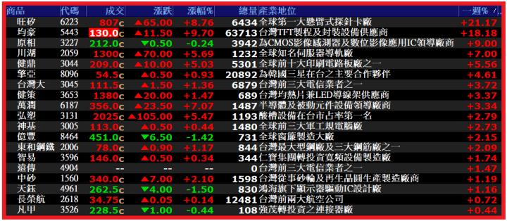 0824【AI大數據超級Excel表】VIP 專屬、符合濾網條件的股票大漲 270 ％ !!