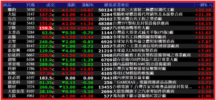 0901【AI大數據超級Excel表】VIP 專屬、連續符合 APP 濾網條件的股票 8 天大漲 58 ％ !!
