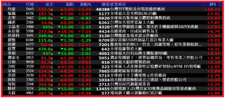 0901【AI大數據超級Excel表】VIP 專屬、連續符合 APP 濾網條件的股票 8 天大漲 58 ％ !!