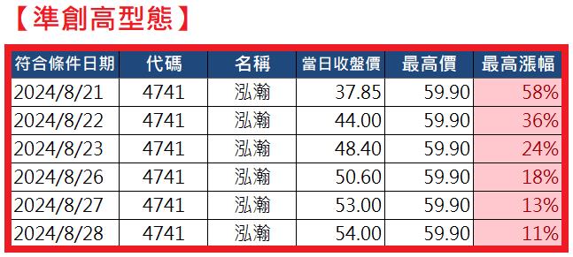 0901【AI大數據超級Excel表】VIP 專屬、連續符合 APP 濾網條件的股票 8 天大漲 58 ％ !!